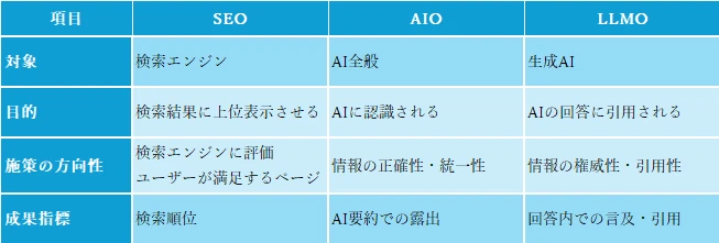 SEO,AIO,LLMOの違いを図解
